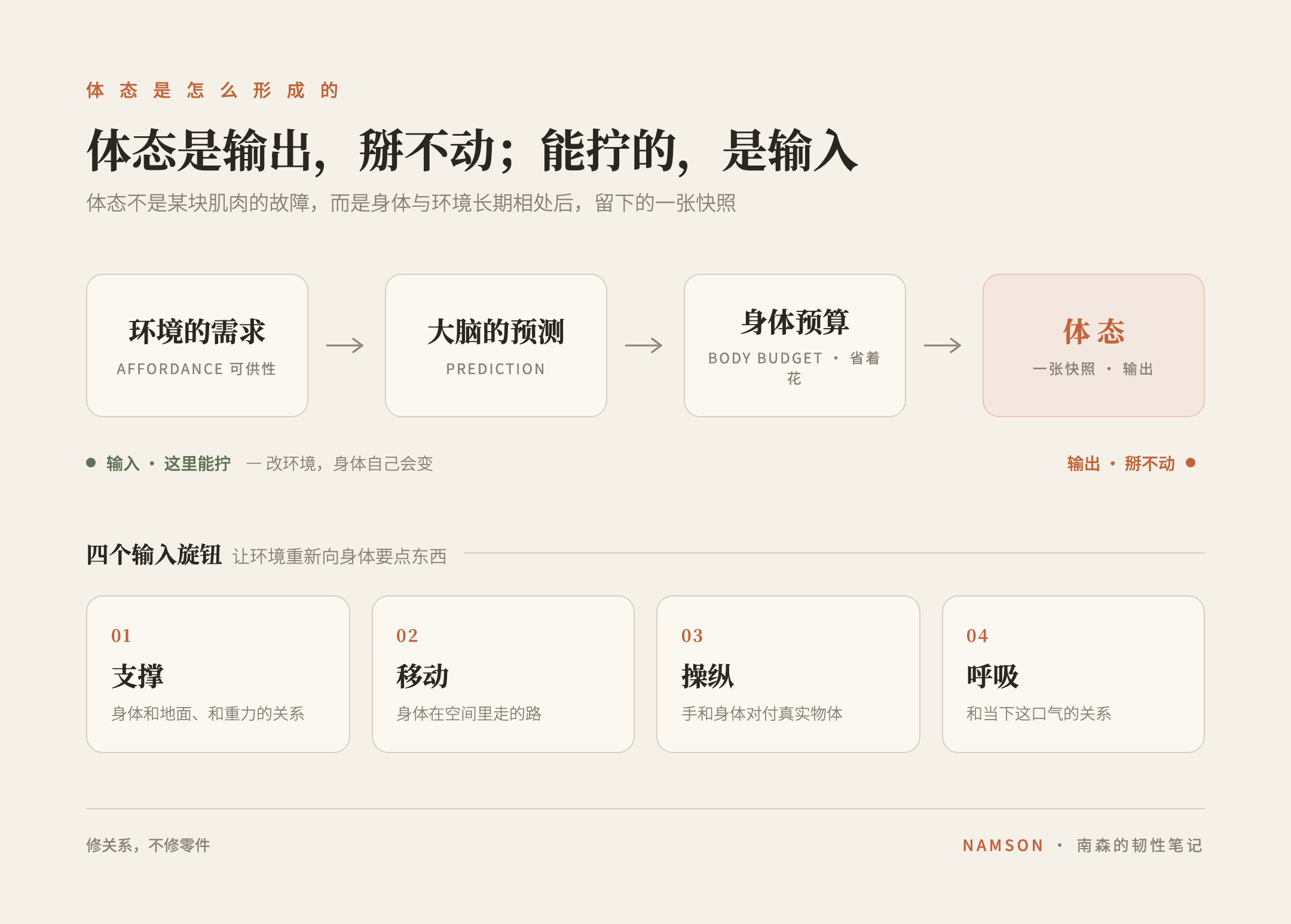 南森自制：体态是「输出」掰不动，能拧的是「输入」（环境对身体的需求）