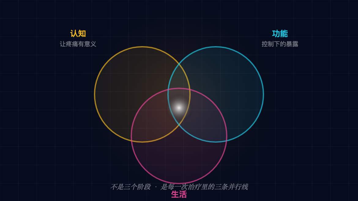 CFT 三组件