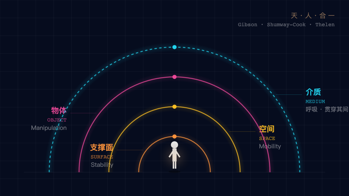 四层关系弧线