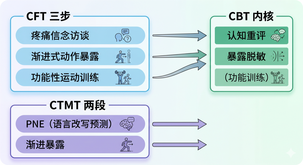 两张王牌，同一颗 CBT 内核